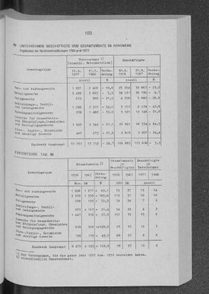 Unternehmen, Beschäftigte und Gesamtumsatz im Handwerk