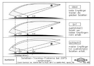 Satelliten-Tracking-Probleme bei DGPS - schematisch - (nach Contract Nr. 10474-94-10 FLED ISP F in Mars-PAC, Ispra)