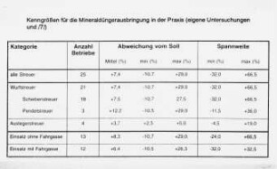 Kenngrößen für die Mineraldüngerausbringung in der Praxis (eigene Untersuchungen und /7/)