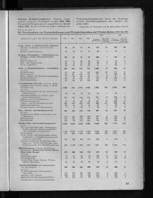 Übersicht 4: Die Neuzulassungen von Personenkraftwagen nach Wirtschaftsbereichen und Privaten Haltern 1950 bis 1955