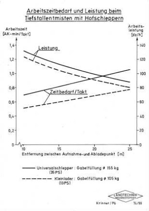 Arbeitszeitbedarf und Leistung beim Tiefstallentmisten mit Hofschleppern