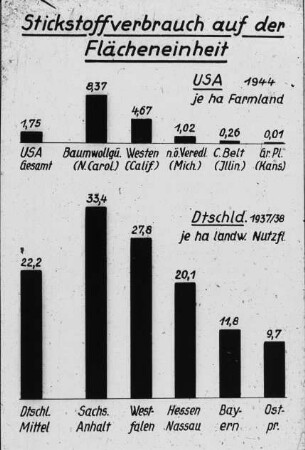 Stickstoffverbrauch auf der Flächeneinheit (USA 1944 und Deutschland 1937/38)