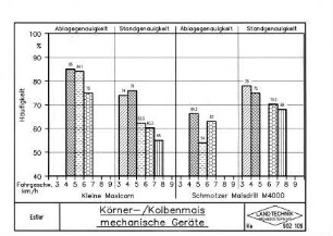 Körner-/Kolbenmais mechanische Geräte