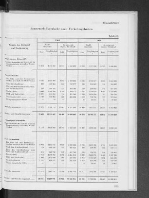 Tabelle 25 Binnenschiffsverkehr nach Verkehrsgebieten