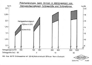 Flächenleistung beim Drillen in Abhängigkeit von Fahrgeschwindigkeit, Schlaggröße und Schlaglänge