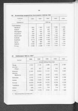Viehbestand 1986 bis 1994