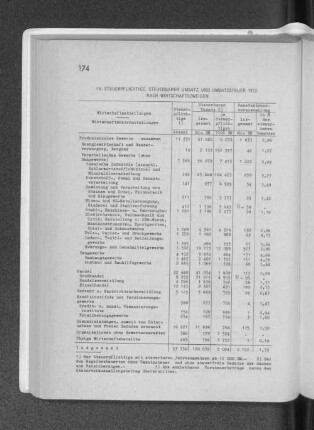 15. Steuerpflichtige, steuerbarer Umsatz und Umsatzsteuer1972 nach Wirtschaftszweigen