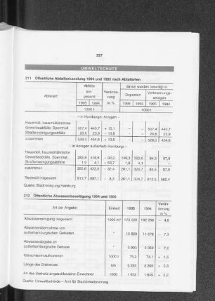 Öffentliche Abwasserbeseitigung 1994 und 1995