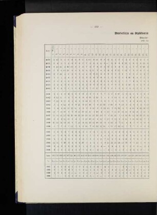 Sterbefälle an Diphtherie in den einzelnen Jahreswochen. Staatsgebiet 1872 bis 1900.