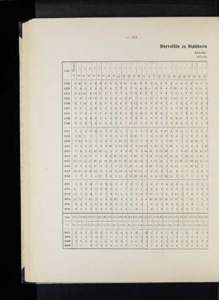 Sterbefälle an Diphtherie in den einzelnen Jahreswochen. Staatsgebiet 1872 bis 1900.