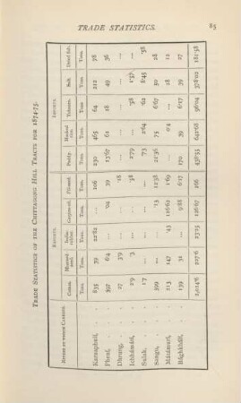 Trade statistics of the Chittagong Hill Tracts for 1874-75