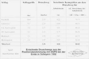 Erechnete Druschwege aus der Positionsbestimmung mit DGPS bei der Ernte in Scheaern 1992