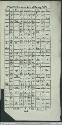 Tabula Declinationum Solis, ad Horolog. Solstit.