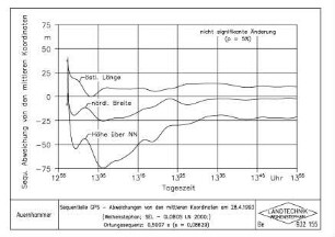 Sequentielle GPS - Abweichungen von den mittleren Koordinaten am 28.4.1993 (Weihenstephan, SEL-GLOBOS LN 2000,) Ortungssequenz: 0,5007 s (s = 0,08629)