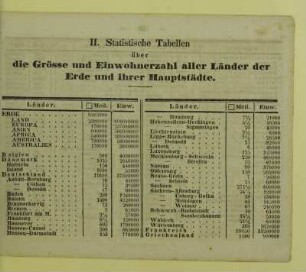 II. Statistische Tabellen über die Grösse und Einwohnerzahl aller Länder der Erde und ihrer Hauptstädte