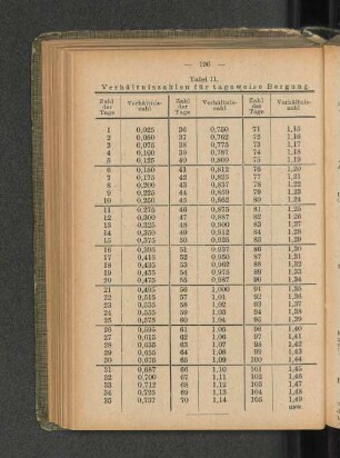 Tafel II. Verhältniszahlen für tageweise Bergung.