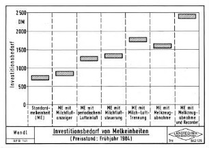 Investitionsbedarf von Melkeinheiten (Preisstand: Frühjahr 1984)