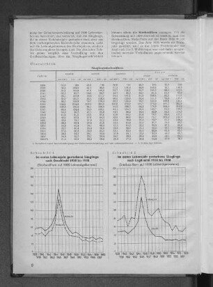 Schaubild 1: Im ersten Lebensjahr gestorbene Säuglinge nach Geschlecht 1938 bis 1958