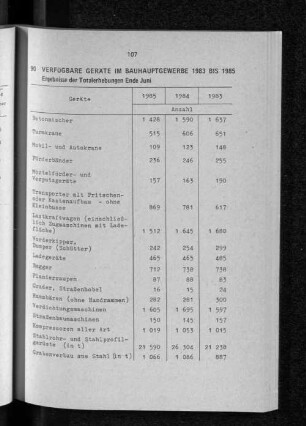 Verfügbare Geräte im Bauhauptgewerbe 1983 bis 1985