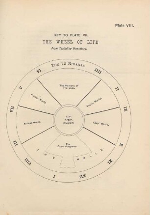 Plate VIII. Key to plate VII. The wheel of life