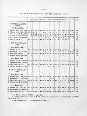 Zahl der Schülerinnen in den einzelnen Quartalen 1910/11.