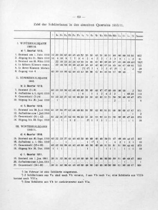 Zahl der Schülerinnen in den einzelnen Quartalen 1910/11.