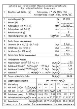 Schema zur vereinfachten Maschinenkostenberechnung bei unterschiedlicher Auslastung