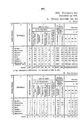 Frequenz der höheren Lehranstalten : [II. Gymnaysien und Realschulen]