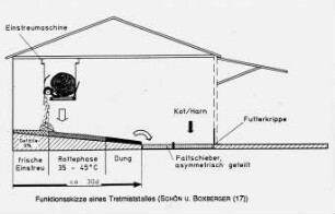 Funktionsskizze eines Tretmiststalles (Schön und Boxberger)