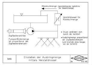 Einstellen der Ausbringmenge mittels Verstelldrossel