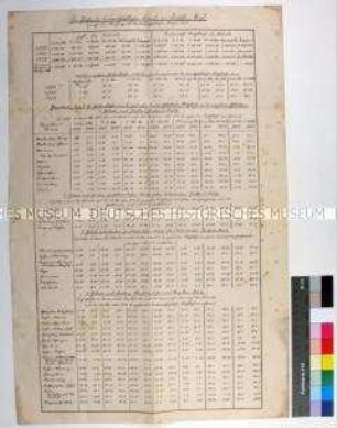 Statistische Darstellung der Größe landwirtschaftlicher Betriebe im Deutschen Reich nach Umfang und Besitzverhältnissen des Nutzlandes