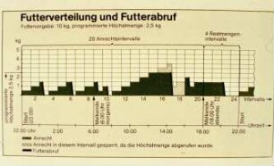 Futterverteilung und Futterabruf (Futtervorgabe: 10 kg, programmierte Höchstmenge 2,5,kg)