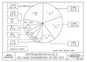 Betriebsgrößenverteilung in den neuen Bundesländern im Mai 1991