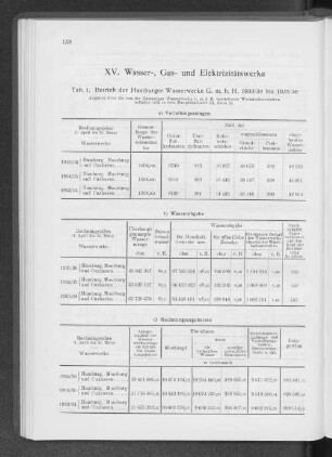 XV. Wasser-, Gas- und Elektrizitätswerke