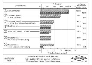 Arbeitszeitbedarf und Kosten bei ausgewählten Bestellverfahren