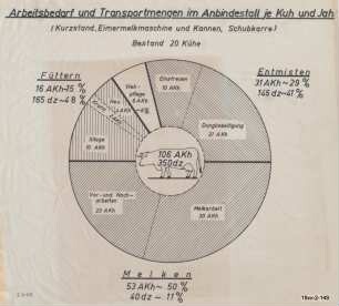 Arbeitsbedarf und Transportmengen im Anbindestall je Kuh und Jahr (Kurzstand, Eimermelkmaschine und Kannen, Schubkarre)