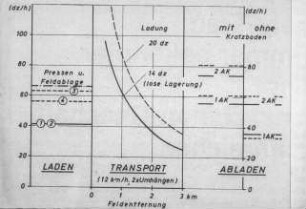 Laden - Transport - Abladen