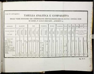A pag. 555 (nell'Aggiunta). Tabella Analitica E Comparativa.