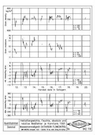 Hektolitergewichte, Feuchte, absolute und relative Messfehler je Korntank 1991. Massestrommessgerät DATAVISION FLOWCONTROL ( WW ORESTIS, Erntezeit: 12.8 - 22.8.91, 70 ha, mittl. Ertrag 55 dt/ha)
