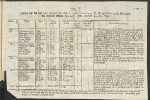 Num. IX. Journal auf der Galliothe Fortuna von Lübeck, unter Commando N. N. ...
