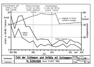 Zahl der Schlepper und Unfälle mit Schleppern in Schweden (nach STUART 1985)