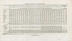 X. Einwohnerzahl von Pommern und Rügen in den Jahren