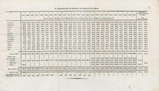 X. Einwohnerzahl von Pommern und Rügen in den Jahren