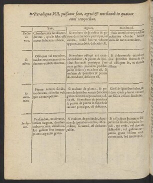 Paradigma VIII. pulsuum sani, aegroti et moribundi in quatuor anni temporibus.