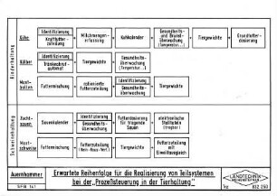 Erwartete Reihenfolge für die Realisierung von Teilsystemen bei der Prozeßsteuerung in der Tierhaltung