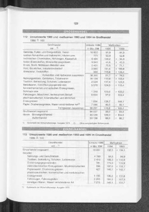 Umsatzwerte 1986 und -meßzahlen 1993 und 1994 im Großhandel