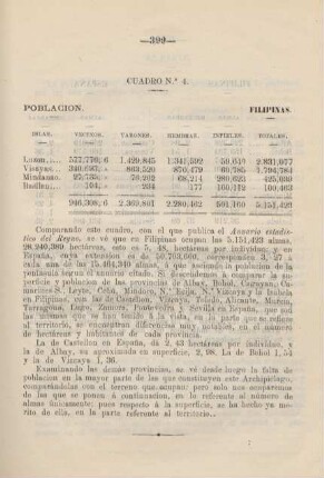 Cuadro no. 4. Poblacio. Filipinas