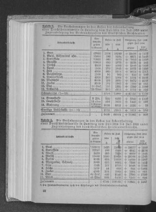 Tabelle 3. Die Veränderungen in den Kosten der Lebenshaltung einer Durchschnittsfamilie in Hamburg vom Juli 1914 bis Juli 1920 unter Zugrundelegung der Verbrauchszahlen des Statistischen Reichsamtes.