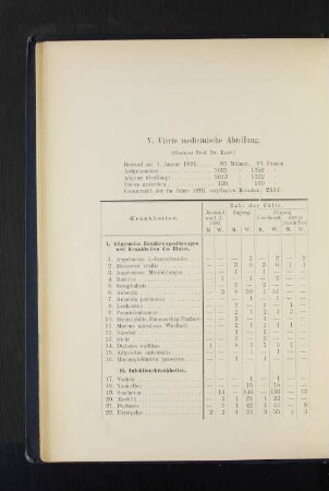 V. Vierte medicinische Abteilung.