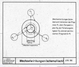 Wechselwirkungen (schematisch) Prognose - Perspektivplan - Forschungstätigkeit